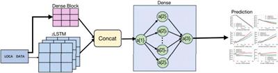 Multivariate-coupling LOCA prediction using zLSTM